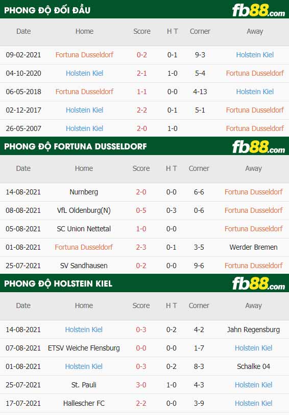 fb88-thông số trận đấu Fortuna Dusseldorf vs Holstein Kiel