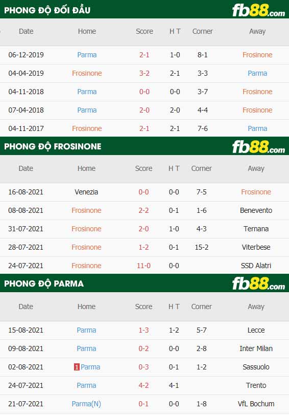 fb88-thông số trận đấu Frosinone vs Parma