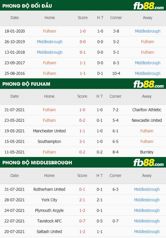 fb88-thông số trận đấu Fulham vs Middlesbrough