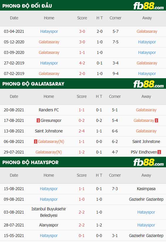 fb88-thông số trận đấu Galatasaray vs Hatayspor