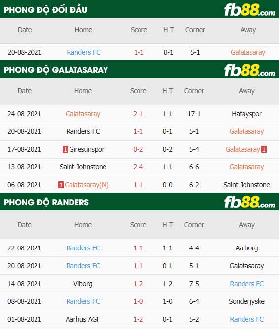 fb88-thông số trận đấu Galatasaray vs Randers