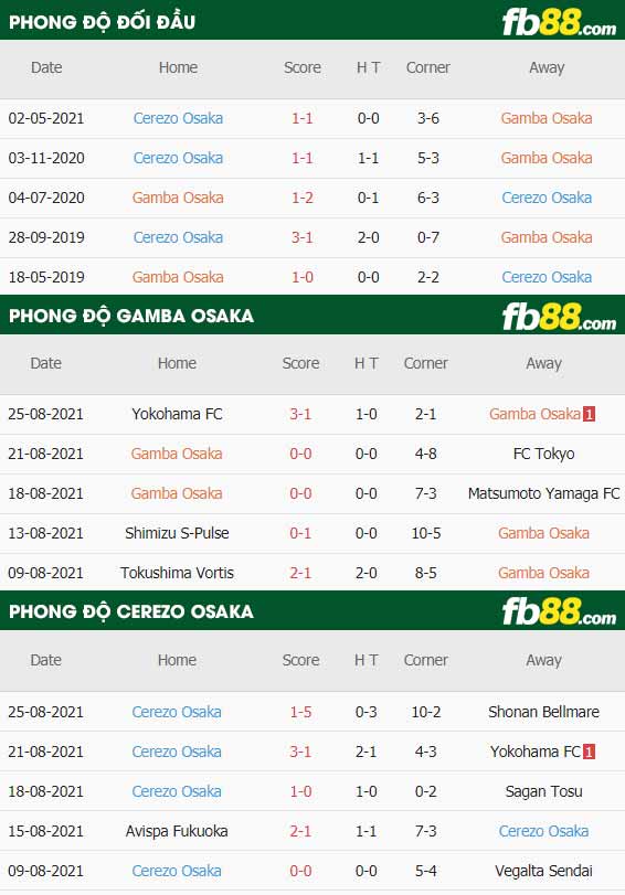 fb88-thông số trận đấu Gamba Osaka vs Cerezo Osaka