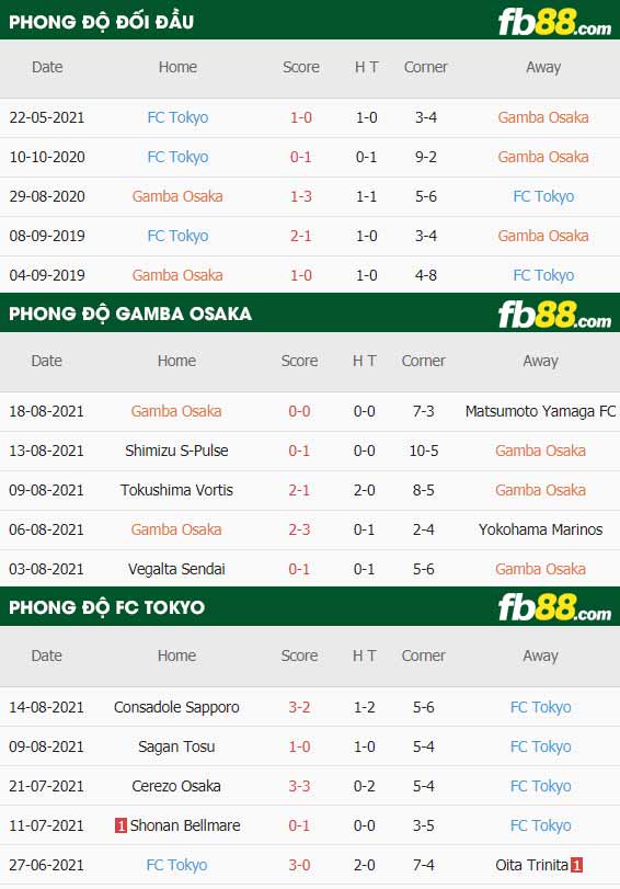 fb88-thông số trận đấu Gamba Osaka vs FC Tokyo