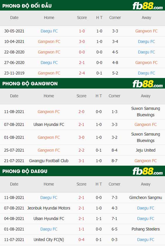 fb88-thông số trận đấu Gangwon FC vs Daegu FC
