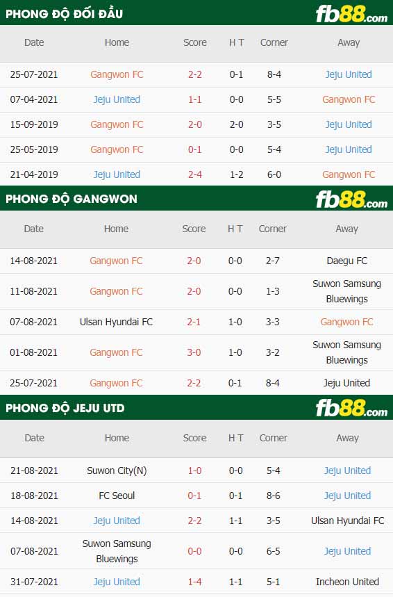 fb88-thông số trận đấu Gangwon vs Jeju United