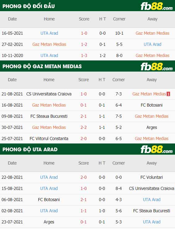 fb88-thông số trận đấu Gaz Metan Medias vs UTA Arad