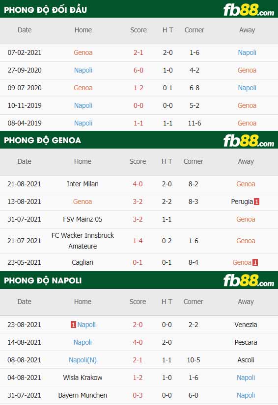 fb88-thông số trận đấu Genoa vs Napoli