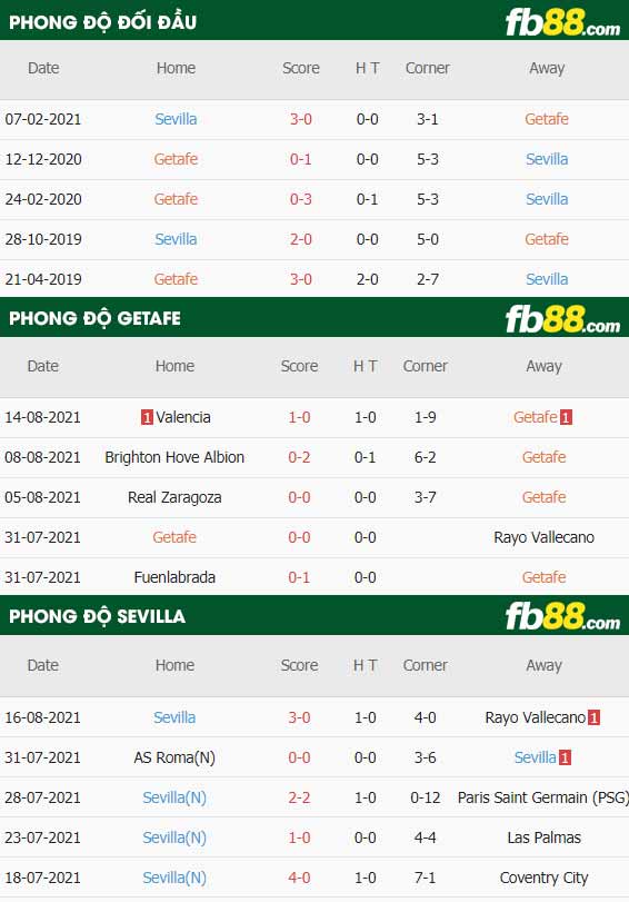 fb88-thông số trận đấu Getafe vs Sevilla