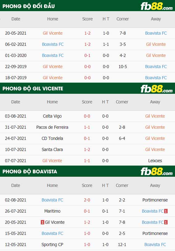 fb88-thông số trận đấu Gil Vicente vs Boavista