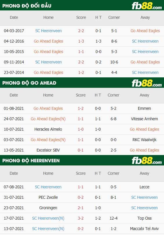 fb88-thông số trận đấu Go Ahead vs Heerenveen