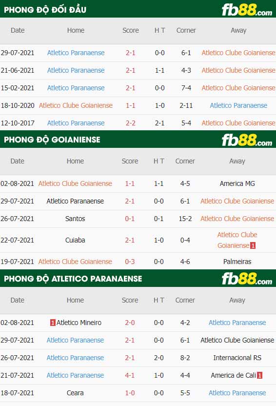 fb88-thông số trận đấu Goianiense vs Atletico Paranaense