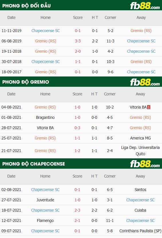 fb88-thông số trận đấu Gremio vs Chapecoense