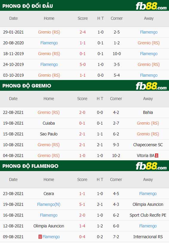 fb88-thông số trận đấu Gremio vs Flamengo