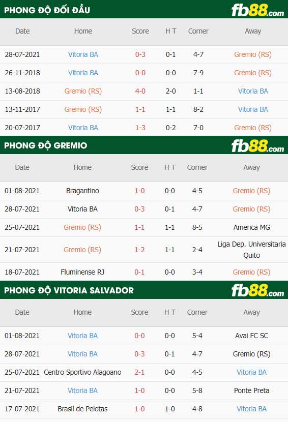 fb88-thông số trận đấu Gremio vs Vitoria Salvador