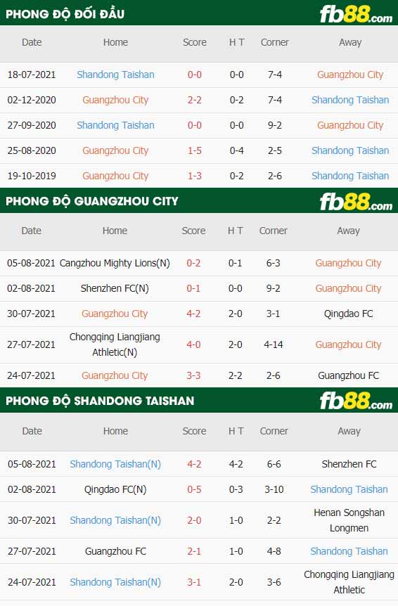fb88-thông số trận đấu Guangzhou City vs Shandong Taishan