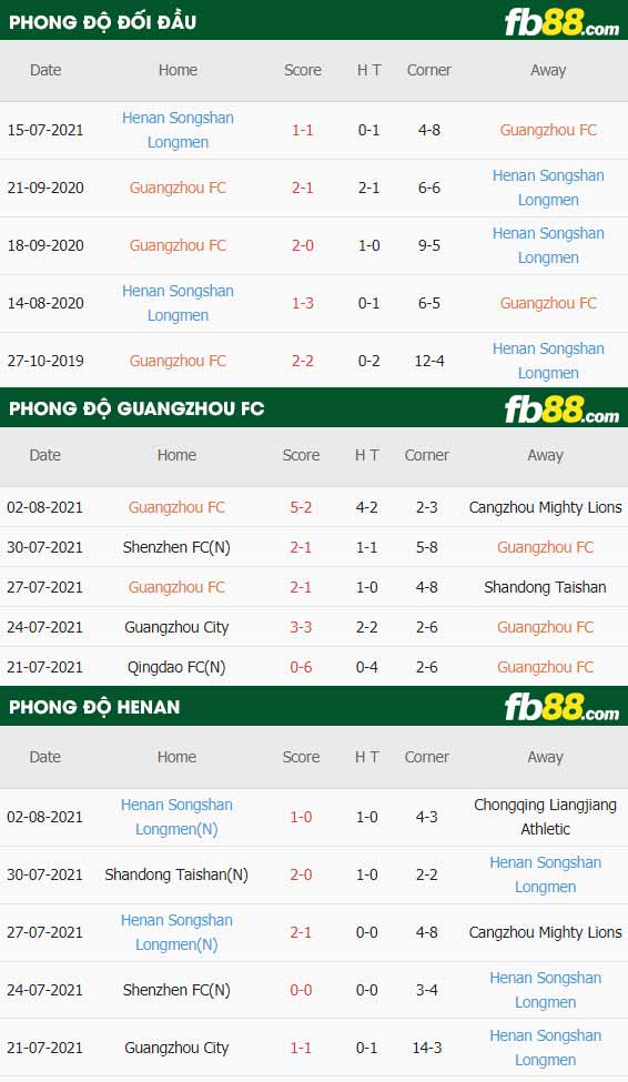 fb88-thông số trận đấu Guangzhou FC vs Henan Songshan