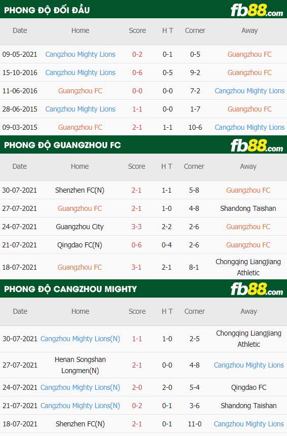 fb88-thông số trận đấu Guangzhou vs Cangzhou