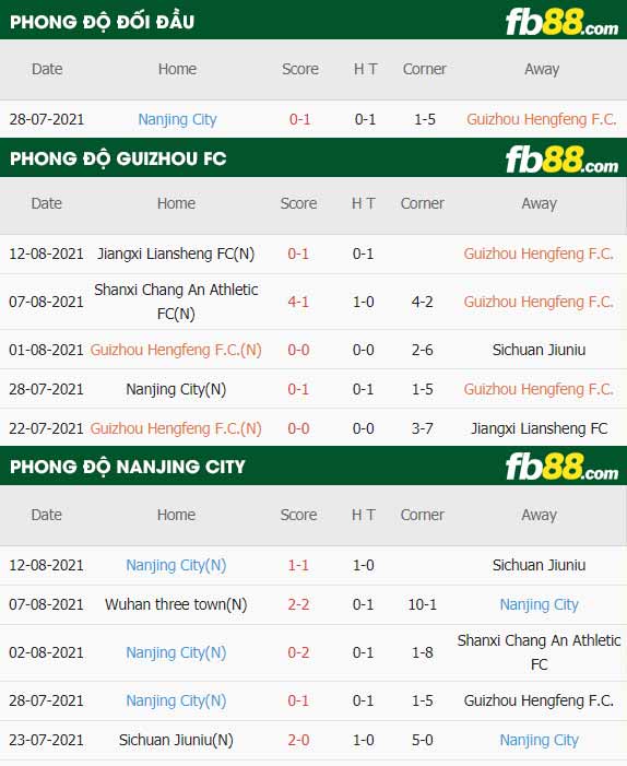 fb88-thông số trận đấu Guizhou FC vs Nanjing City