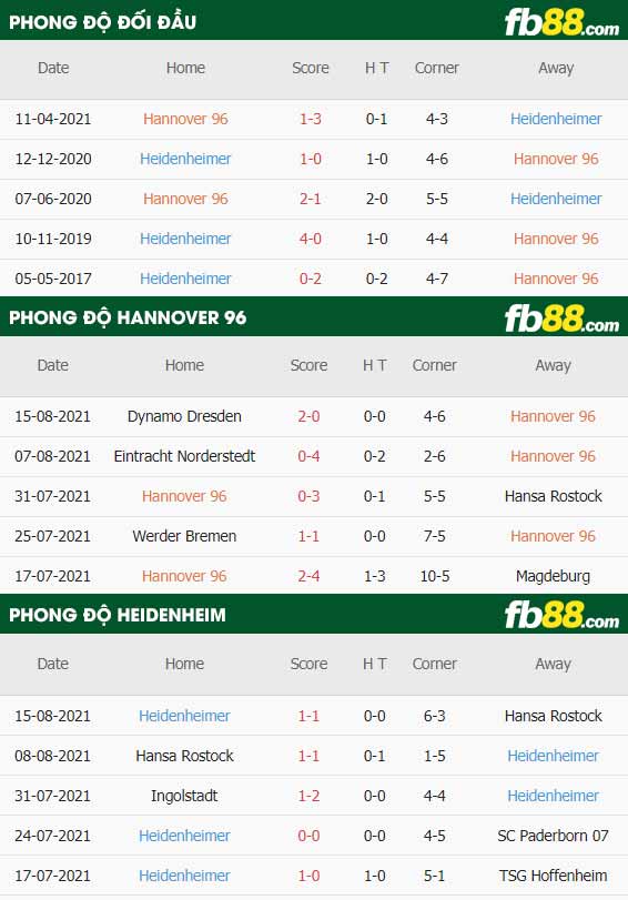 fb88-thông số trận đấu Hannover vs Heidenheim