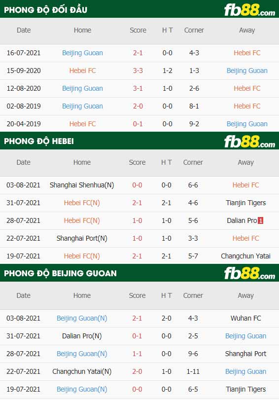 fb88-thông số trận đấu Hebei FC vs Beijing Guoan
