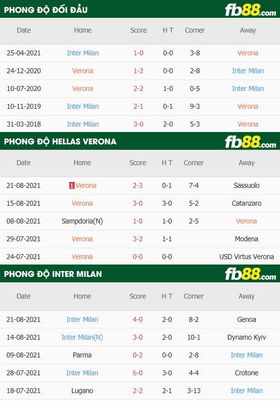 fb88-thông số trận đấu Hellas Verona vs Inter Milan