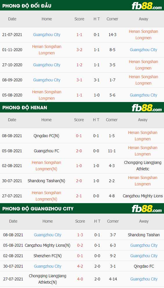 fb88-thông số trận đấu Henan Songshan vs Guangzhou City