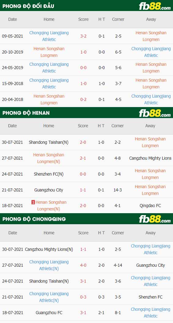 fb88-thông số trận đấu Henan vs Chongqing Liangjiang