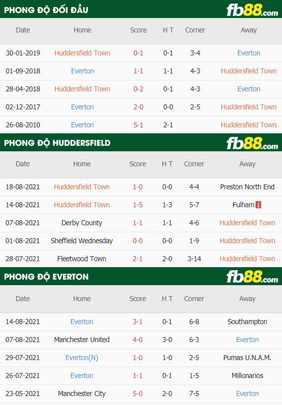 fb88-thông số trận đấu Huddersfield vs Everton