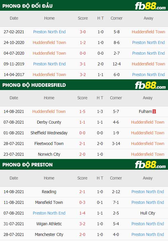 fb88-thông số trận đấu Huddersfield vs Preston