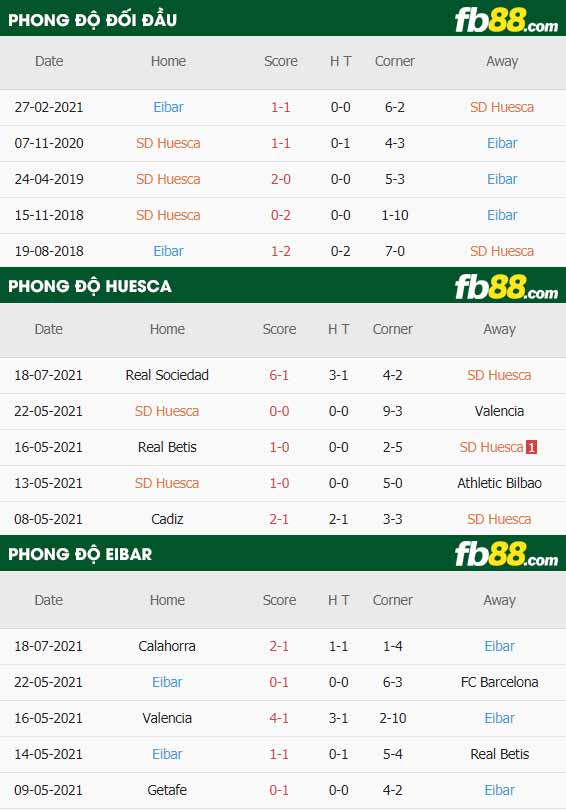 fb88-thông số trận đấu Huesca vs Eibar