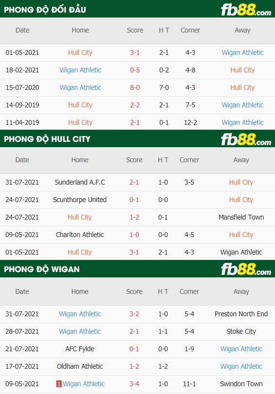 fb88-thông số trận đấu Hull City vs Wigan