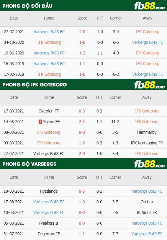 fb88-thông số trận đấu IFK Goteborg vs Varbergs BoIS