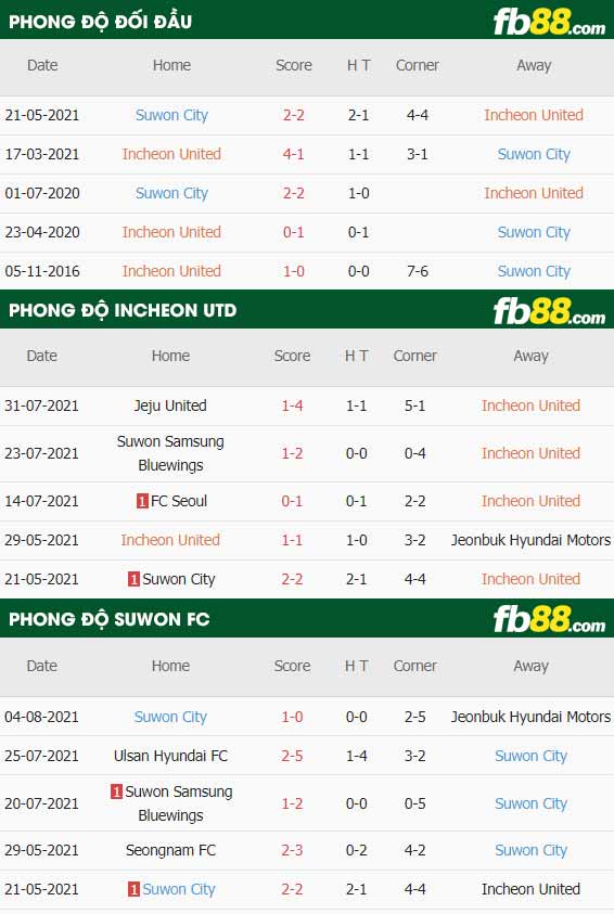 fb88-thông số trận đấu Incheon vs Suwon FC