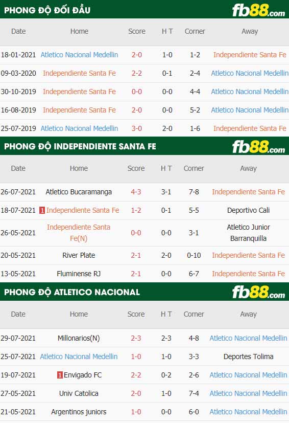 fb88-thông số trận đấu Independiente Santa Fe vs Atletico Nacional