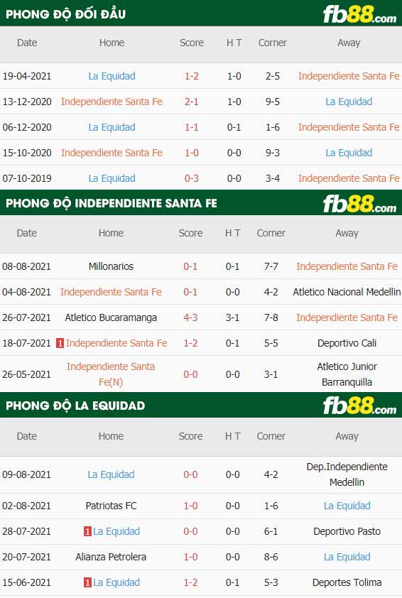 fb88-thông số trận đấu Independiente Santa Fe vs La Equidad