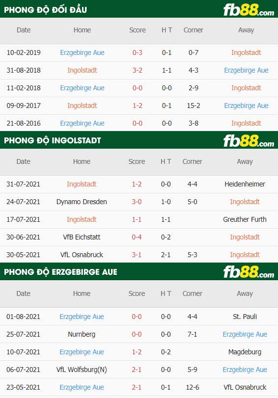 fb88-thông số trận đấu Ingolstadt vs Erzgebirge Aue