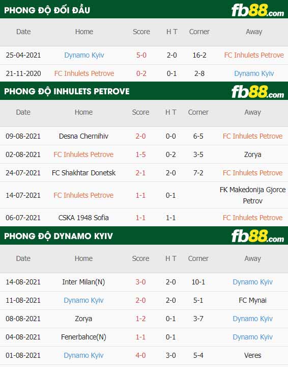 fb88-thông số trận đấu Inhulets Petrove vs Dynamo Kyiv