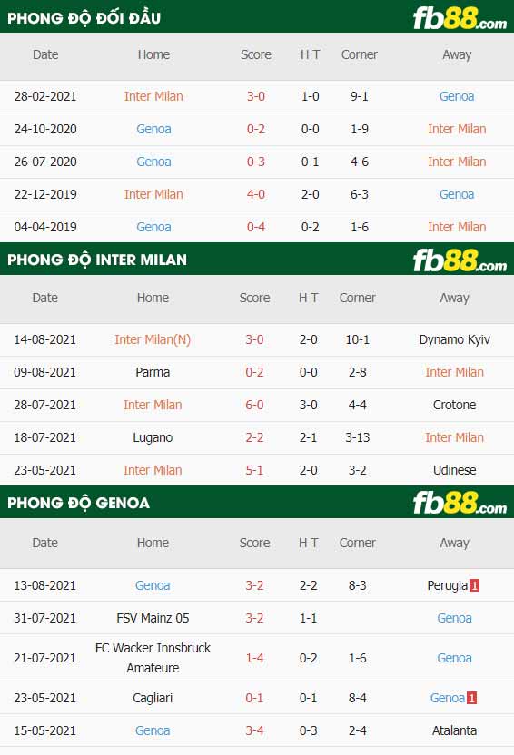 fb88-thông số trận đấu Inter Milan vs Genoa