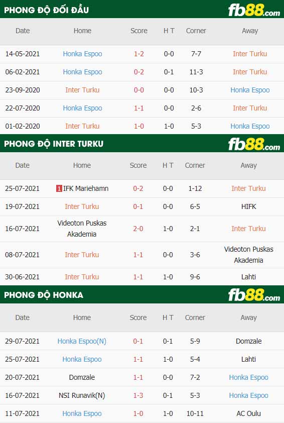 fb88-thông số trận đấu Inter Turku vs FC Honka