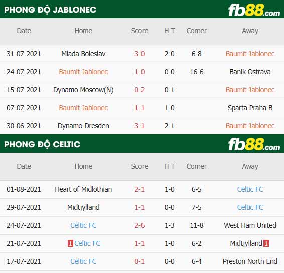fb88-thông số trận đấu Jablonec vs Celtic