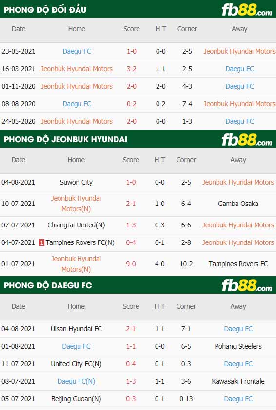fb88-thông số trận đấu Jeonbuk vs Daegu FC