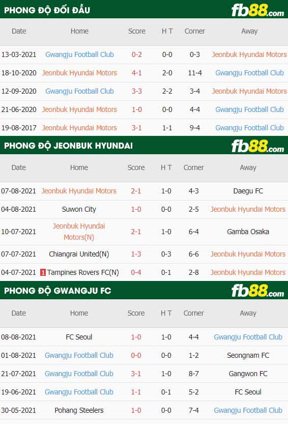 fb88-thông số trận đấu Jeonbuk vs Gwangju