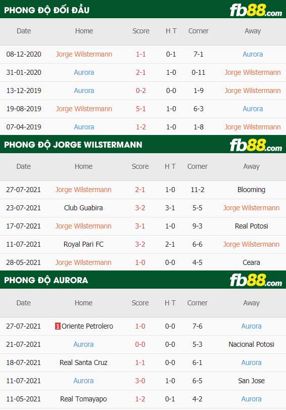 fb88-thông số trận đấu Jorge Wilstermann vs Aurora