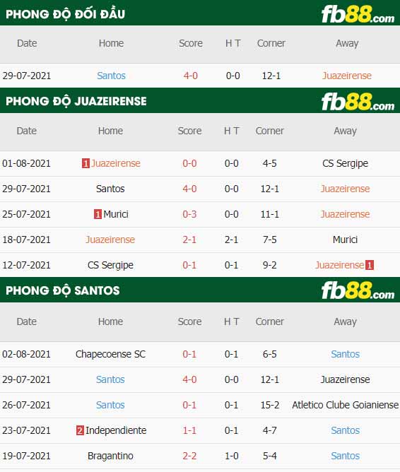 fb88-thông số trận đấu Juazeirense vs Santos