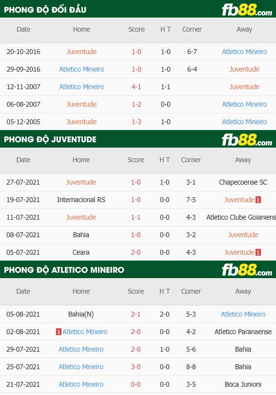 fb88-thông số trận đấu Juventude vs Atletico Mineiro