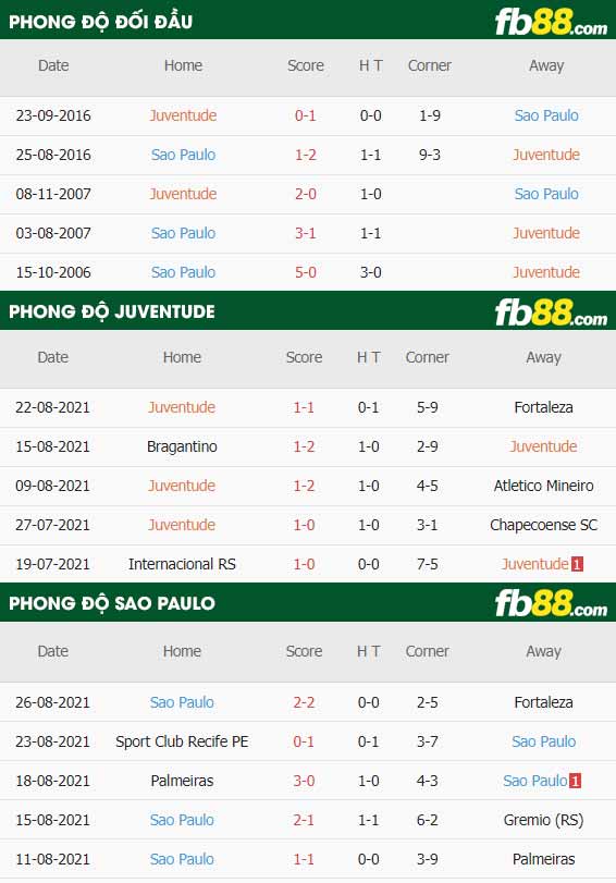 fb88-thông số trận đấu Juventude vs Sao Paulo