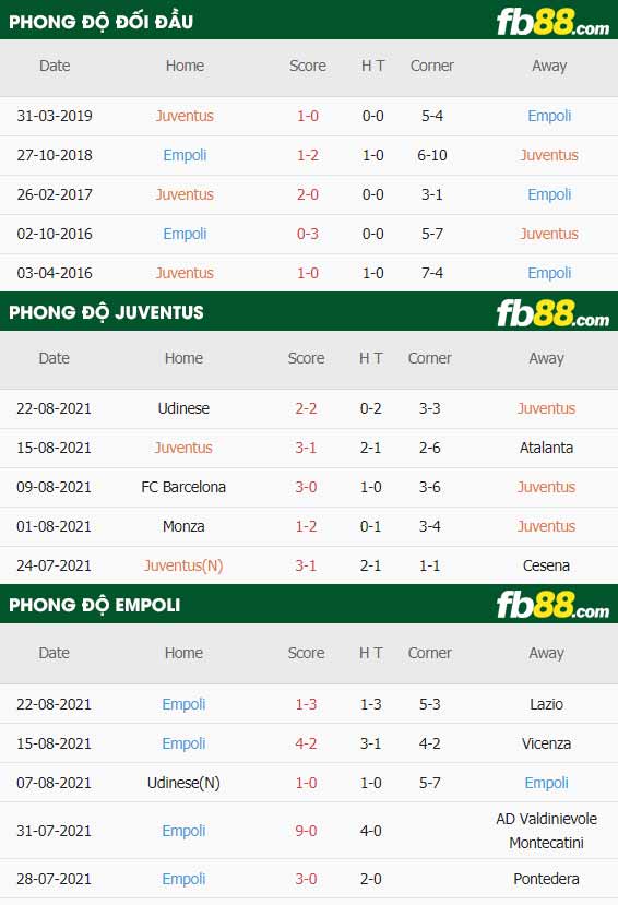 fb88-thông số trận đấu Juventus vs Empoli
