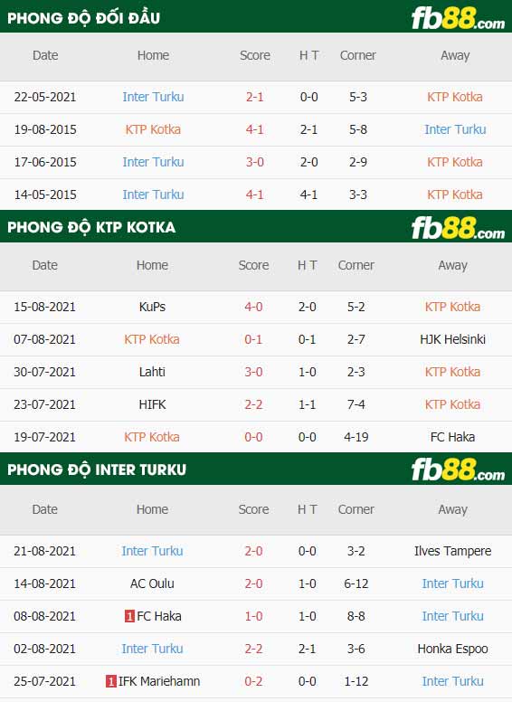 fb88-thông số trận đấu KTP Kotka vs Inter Turku