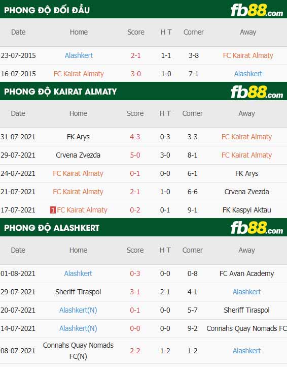 fb88-thông số trận đấu Kairat Almaty vs Alashkert