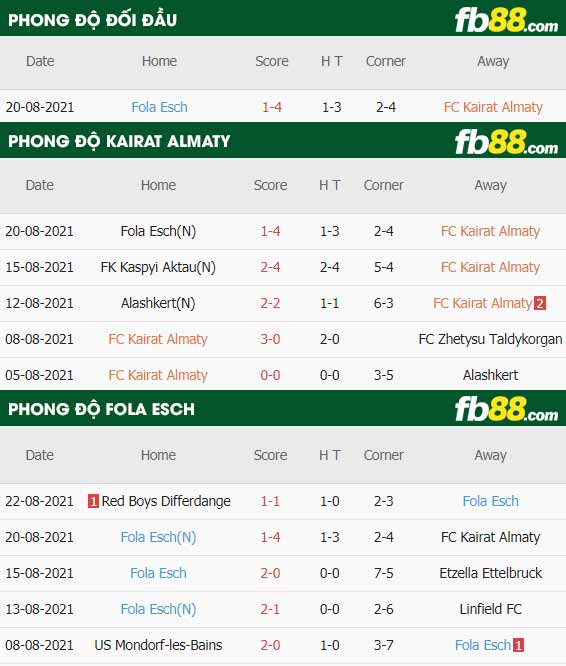 fb88-thông số trận đấu Kairat Almaty vs Fola Esch